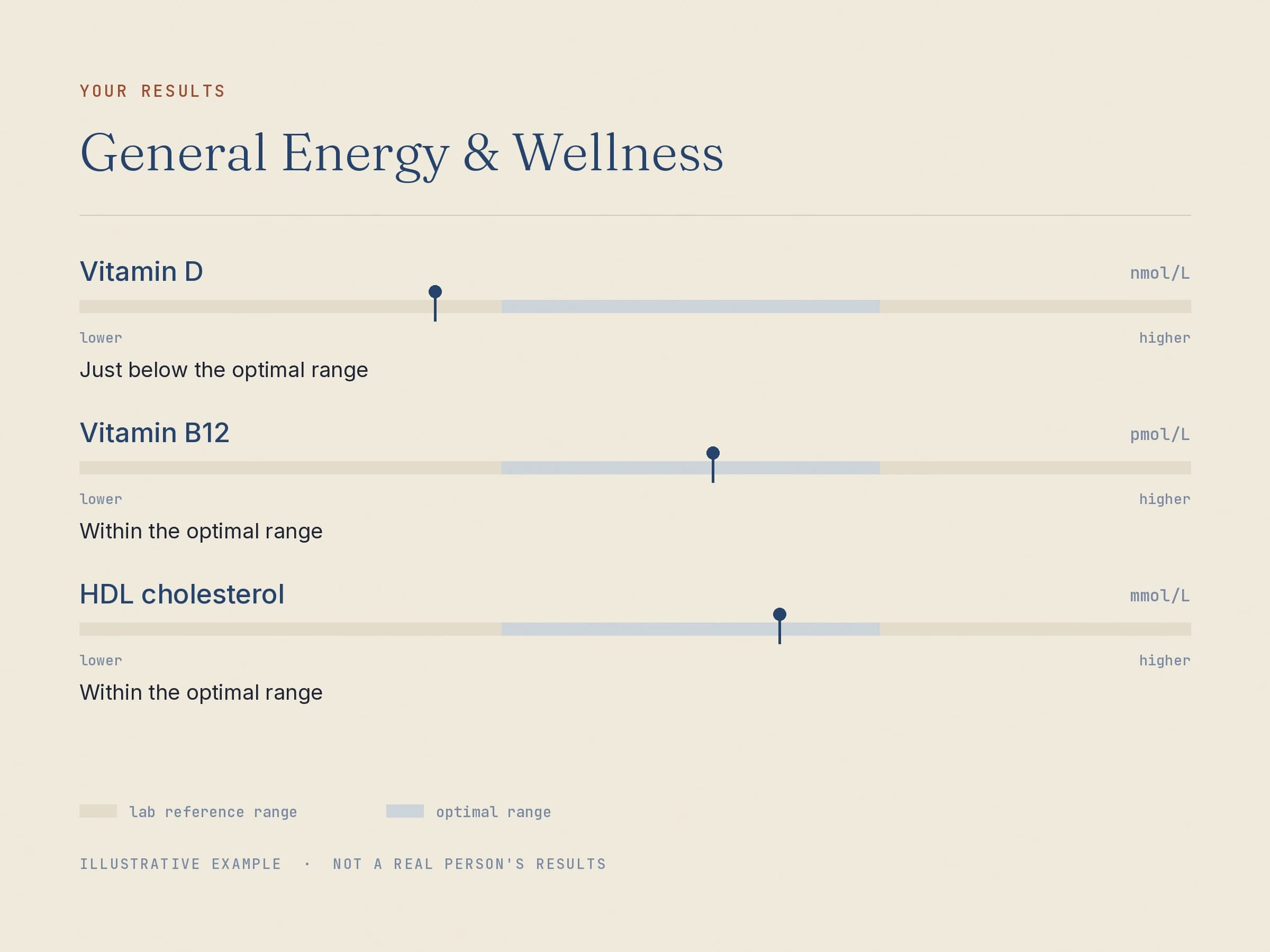 Three markers from the General Energy & Wellness panel shown as range bars, with the optimal band shaded inside the wider lab reference range.