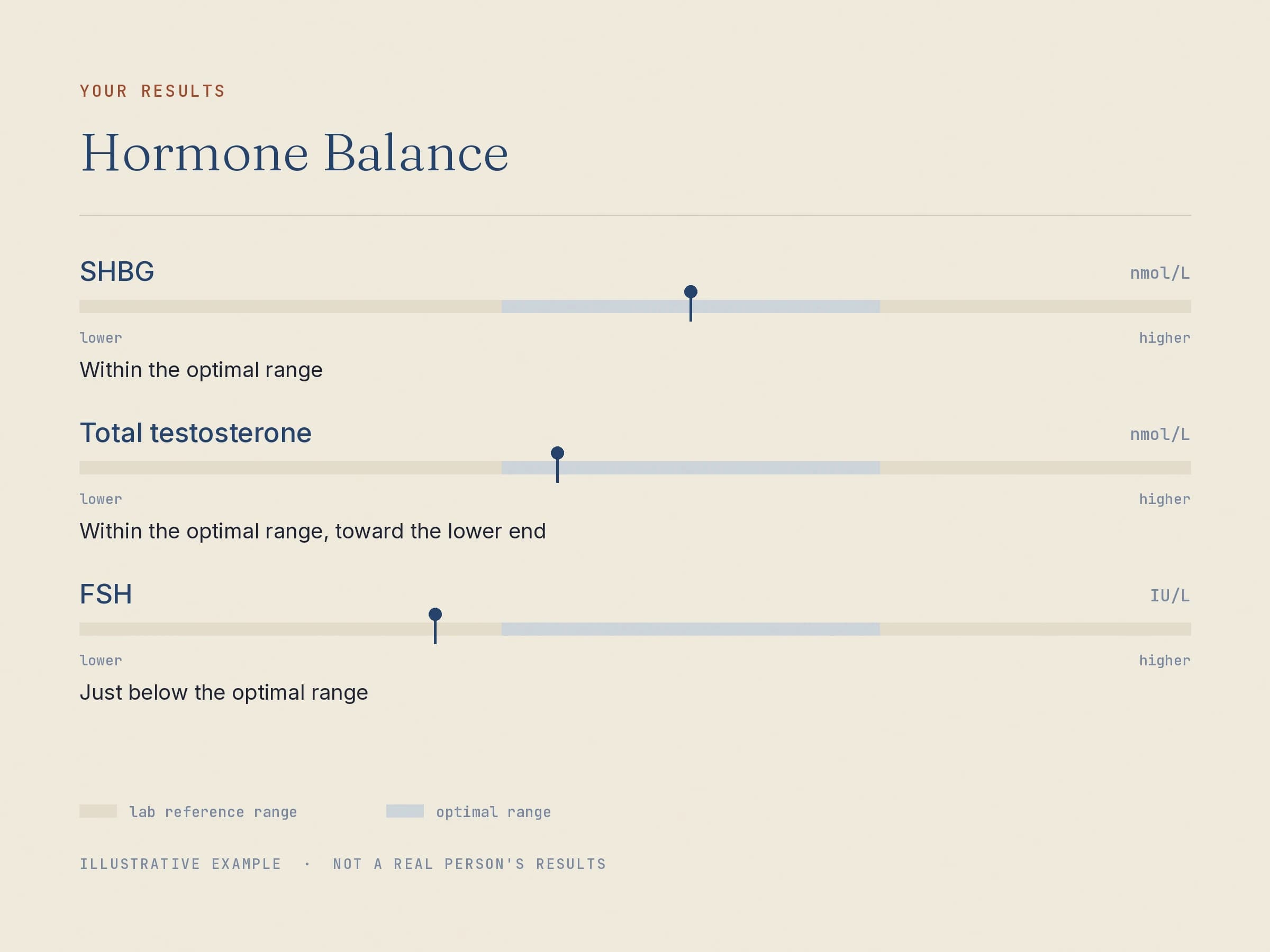 Three markers from the Hormone Balance panel shown as range bars, with the optimal band shaded inside the wider lab reference range.
