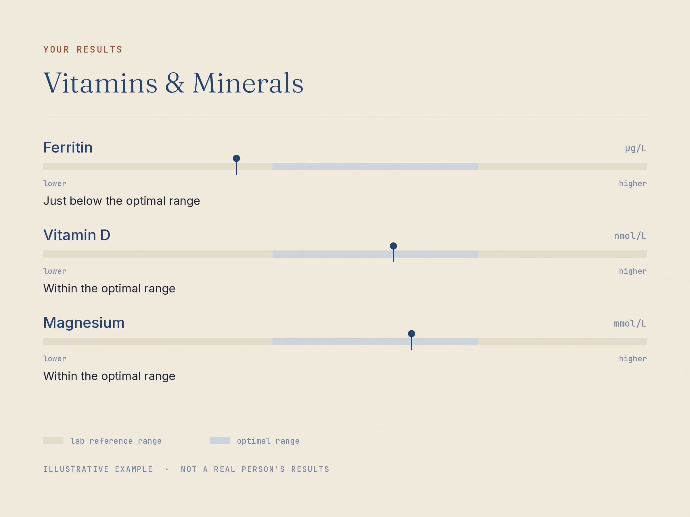 Three markers from the Vitamins & Minerals panel shown as range bars, with the optimal band shaded inside the wider lab reference range.