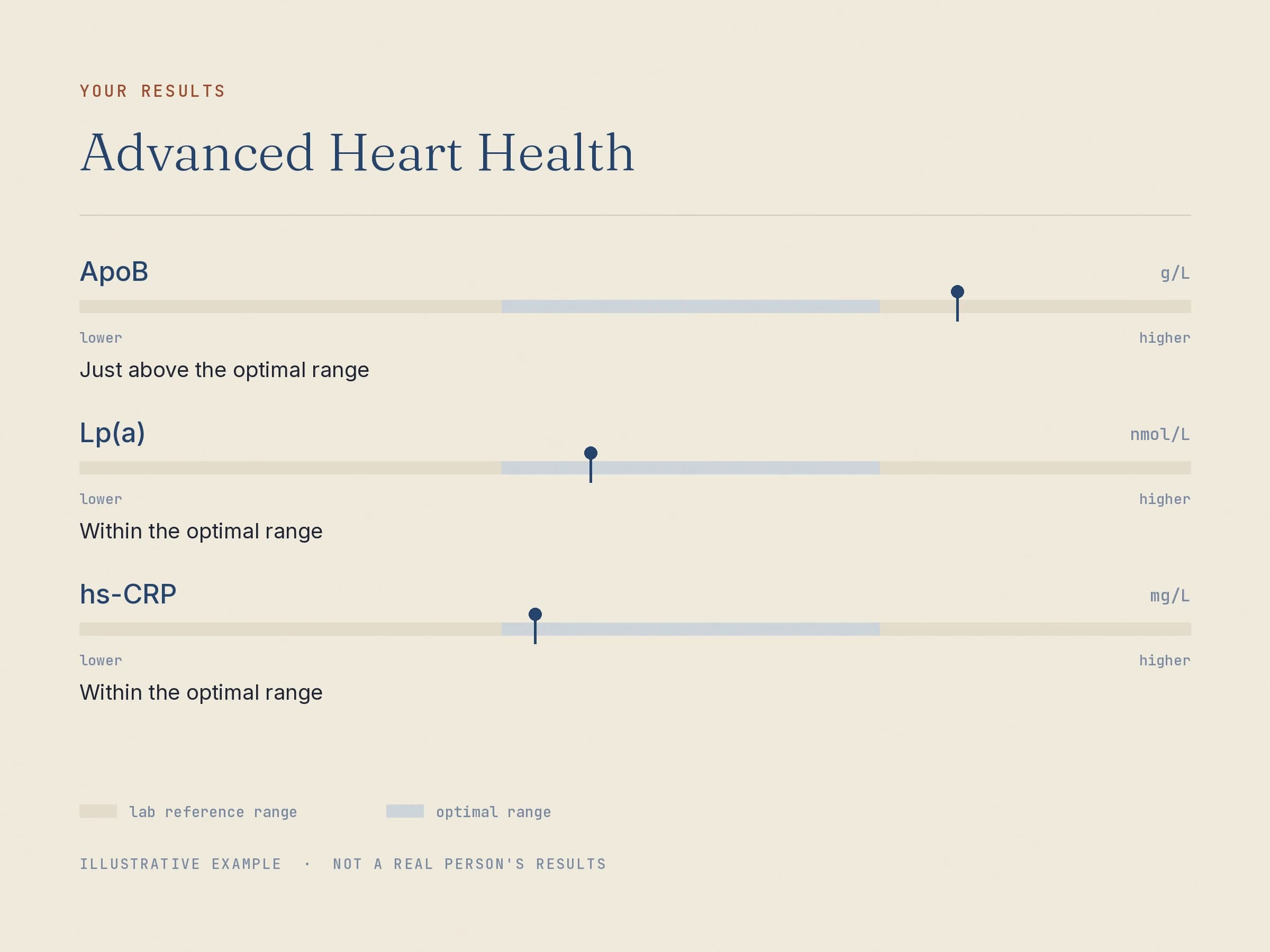 Three markers from the Advanced Heart Health panel shown as range bars, with the optimal band shaded inside the wider lab reference range.