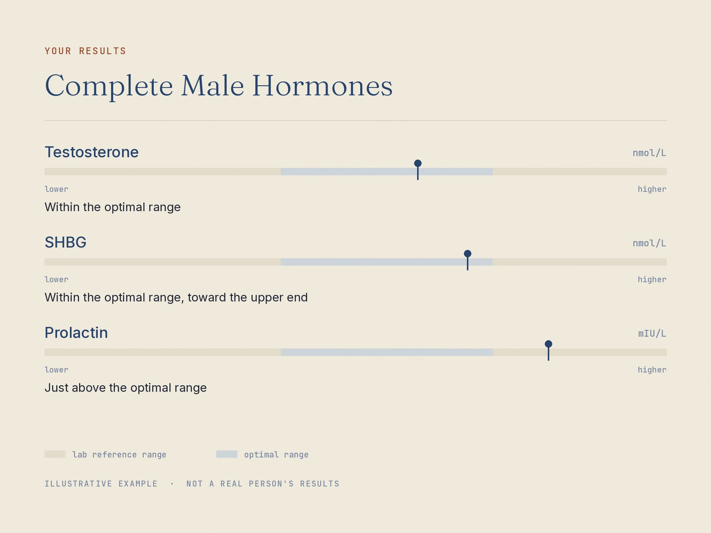 Three markers from the Complete Male Hormones panel shown as range bars, with the optimal band shaded inside the wider lab reference range.